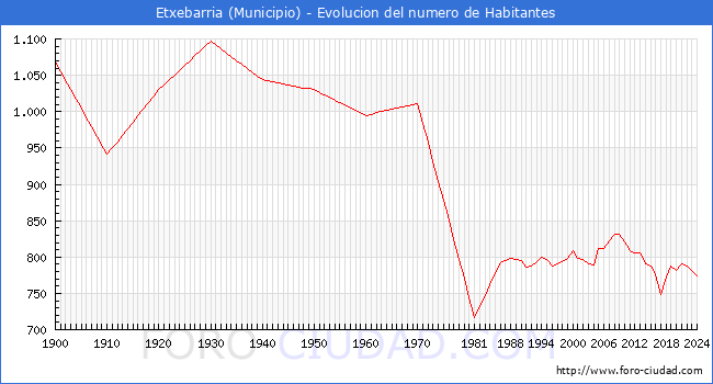 Evolucin de la poblacin desde 1900 hasta 2024