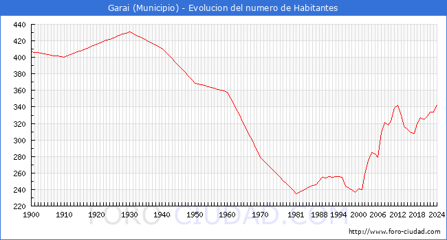 Evolucin de la poblacin desde 1900 hasta 2024