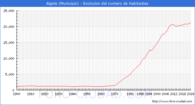 Evolucin de la poblacin desde 1900 hasta 2024
