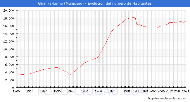 Evolucin de la poblacin desde 1900 hasta 2024