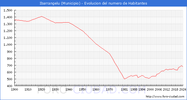 Evolucin de la poblacin desde 1900 hasta 2024