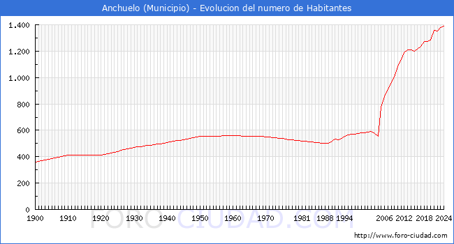 Evolucin de la poblacin desde 1900 hasta 2024
