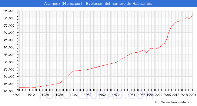 Evolucin de la poblacin desde 1900 hasta 2024