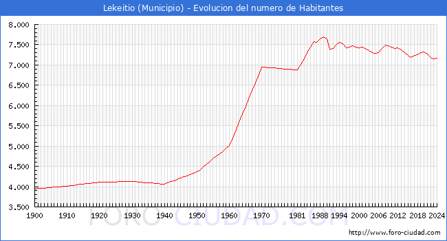 Evolucin de la poblacin desde 1900 hasta 2024