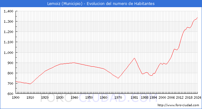 Evolucin de la poblacin desde 1900 hasta 2024