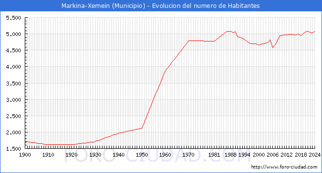 Evolucin de la poblacin desde 1900 hasta 2024