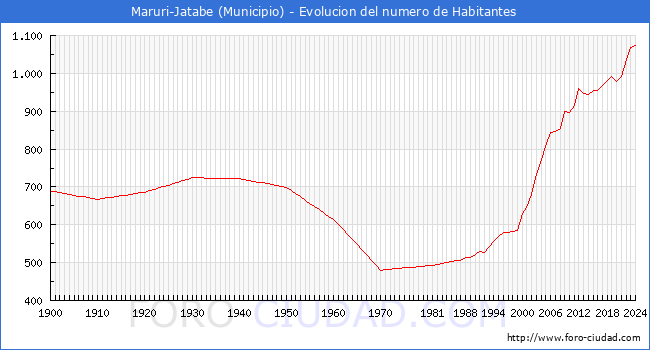 Evolucin de la poblacin desde 1900 hasta 2024