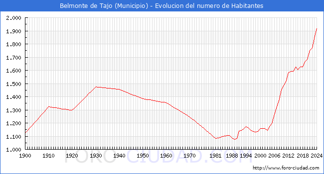 Evolucin de la poblacin desde 1900 hasta 2024