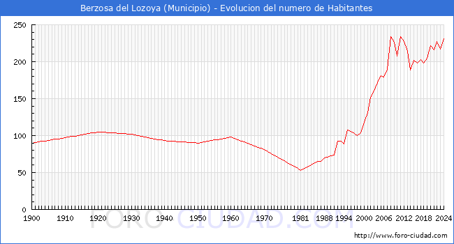 Evolucin de la poblacin desde 1900 hasta 2024