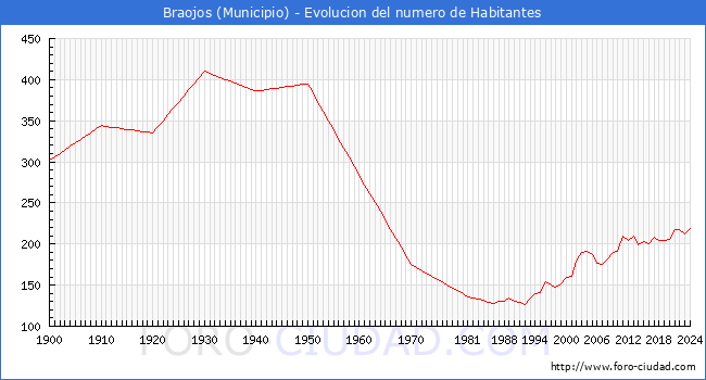 Evolucin de la poblacin desde 1900 hasta 2024