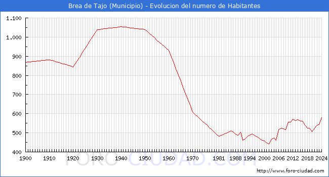 Evolucin de la poblacin desde 1900 hasta 2024