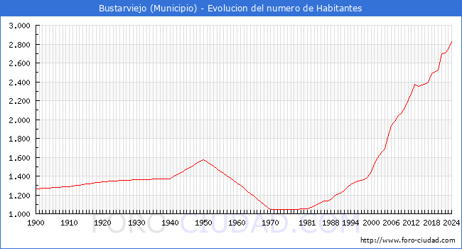 Evolucin de la poblacin desde 1900 hasta 2024