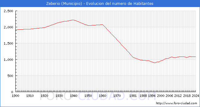 Evolucin de la poblacin desde 1900 hasta 2024