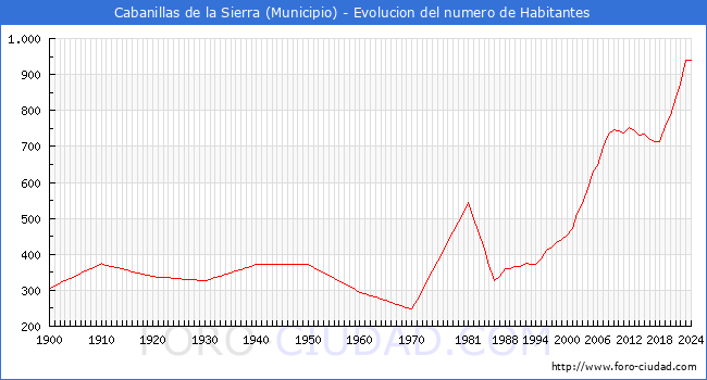 Evolucin de la poblacin desde 1900 hasta 2024