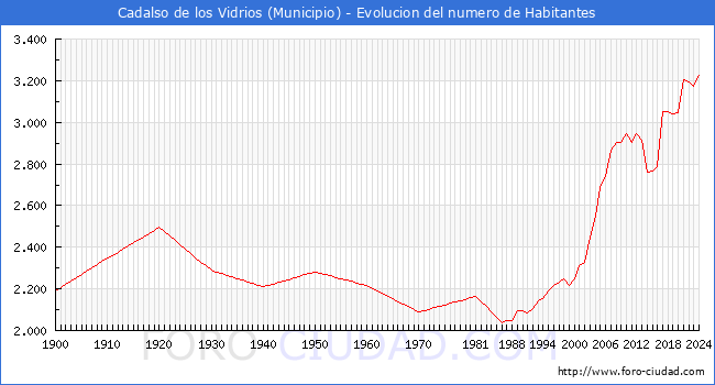 Evolucin de la poblacin desde 1900 hasta 2024