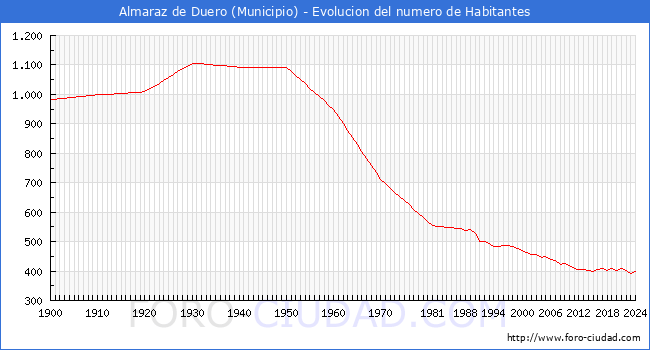 Evolucin de la poblacin desde 1900 hasta 2024