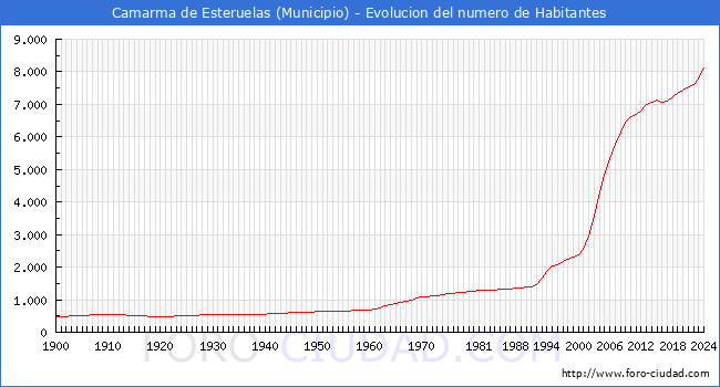 Evolucin de la poblacin desde 1900 hasta 2024