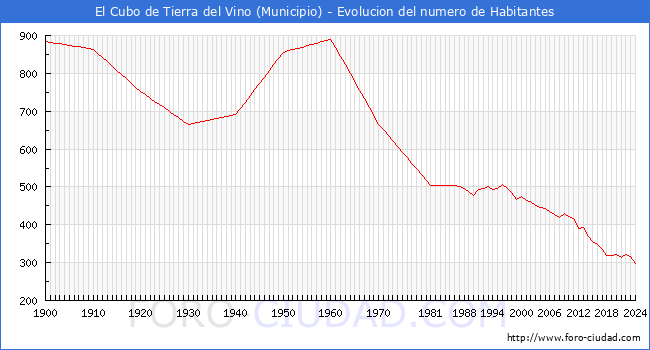 Evolucin de la poblacin desde 1900 hasta 2024