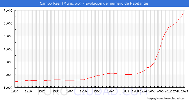 Evolucin de la poblacin desde 1900 hasta 2024