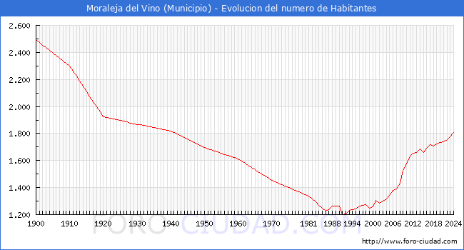 Evolucin de la poblacin desde 1900 hasta 2024