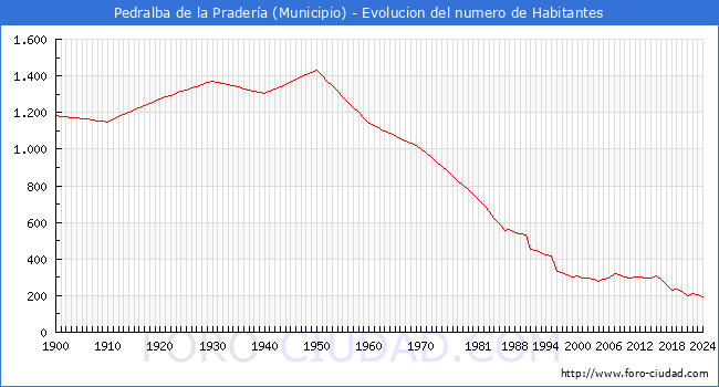 Evolucin de la poblacin desde 1900 hasta 2024