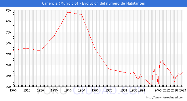 Evolucin de la poblacin desde 1900 hasta 2024