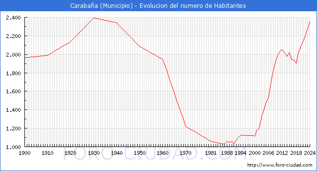 Evolucin de la poblacin desde 1900 hasta 2024