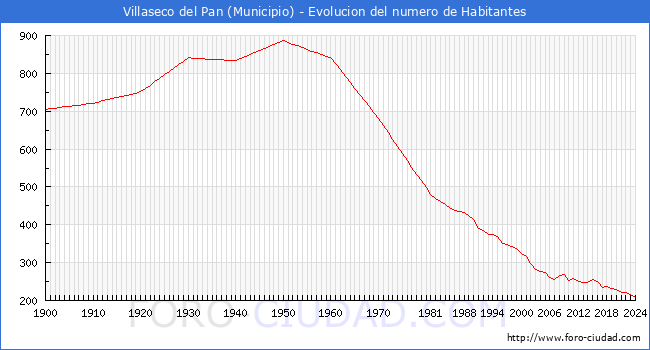 Evolucin de la poblacin desde 1900 hasta 2024