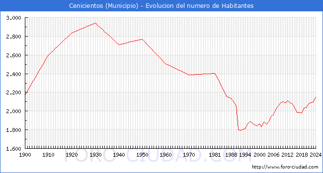 Evolucin de la poblacin desde 1900 hasta 2024