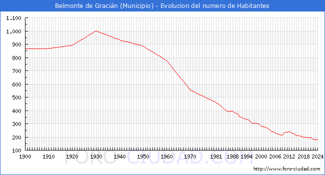 Evolucin de la poblacin desde 1900 hasta 2024