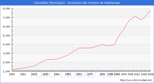 Evolucin de la poblacin desde 1900 hasta 2024