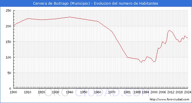 Evolucin de la poblacin desde 1900 hasta 2024