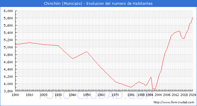 Evolucin de la poblacin desde 1900 hasta 2024