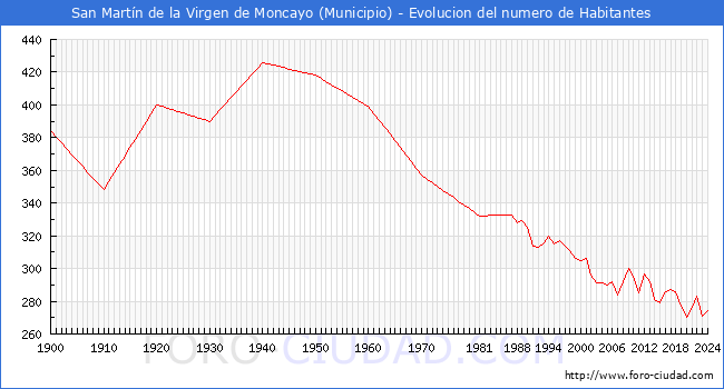 Evolucin de la poblacin desde 1900 hasta 2024