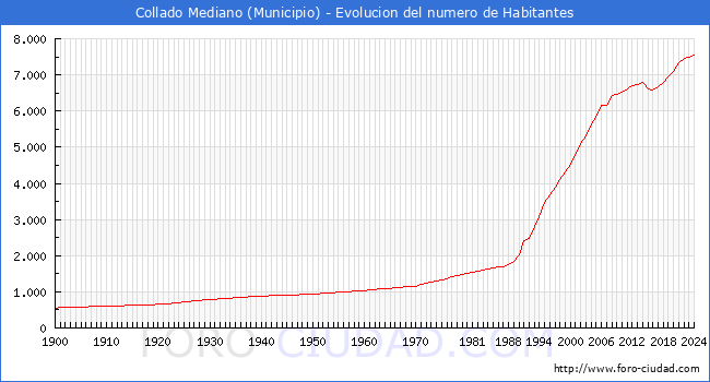Evolucin de la poblacin desde 1900 hasta 2024