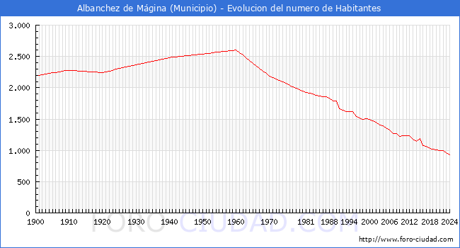 Evolucin de la poblacin desde 1900 hasta 2024