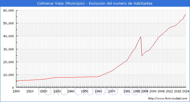 Evolucin de la poblacin desde 1900 hasta 2024