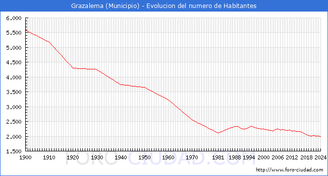 Evolucin de la poblacin desde 1900 hasta 2024