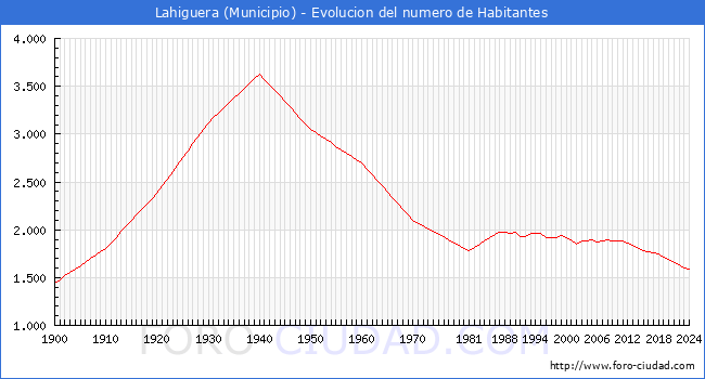 Evolucin de la poblacin desde 1900 hasta 2024