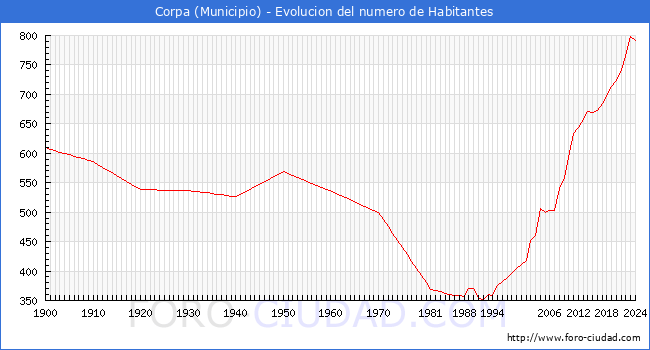 Evolucin de la poblacin desde 1900 hasta 2024