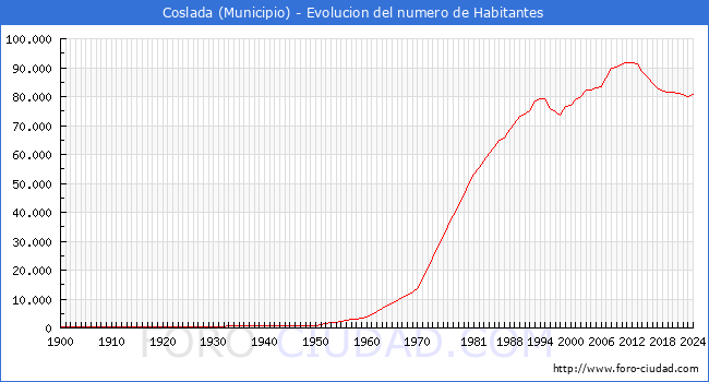 Evolucin de la poblacin desde 1900 hasta 2024