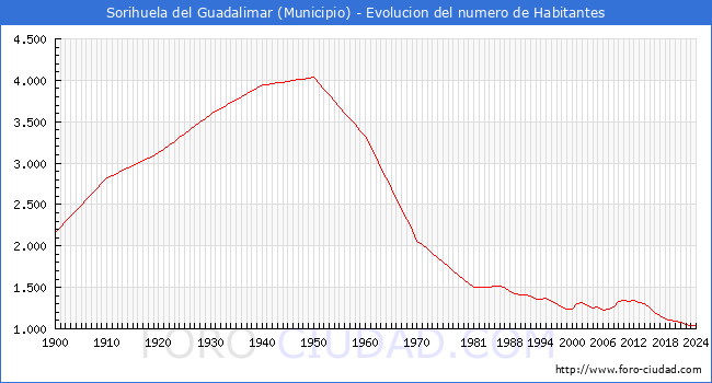 Evolucin de la poblacin desde 1900 hasta 2024