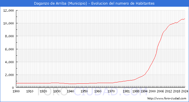 Evolucin de la poblacin desde 1900 hasta 2024