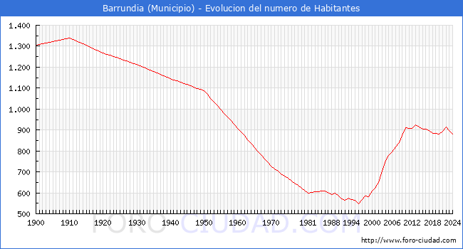 Evolucin de la poblacin desde 1900 hasta 2024