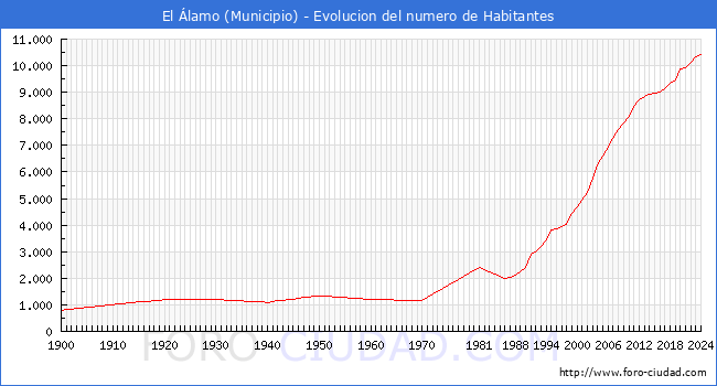 Evolucin de la poblacin desde 1900 hasta 2024