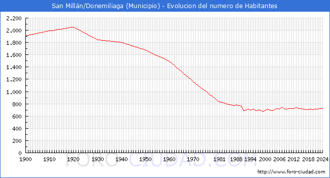 Evolucin de la poblacin desde 1900 hasta 2024