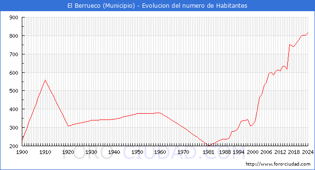 Evolucin de la poblacin desde 1900 hasta 2024