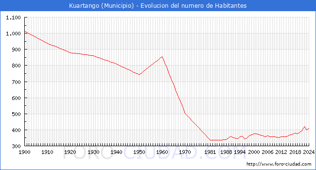Evolucin de la poblacin desde 1900 hasta 2024