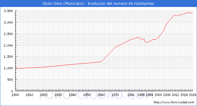 Evolucin de la poblacin desde 1900 hasta 2024