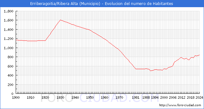 Evolucin de la poblacin desde 1900 hasta 2024